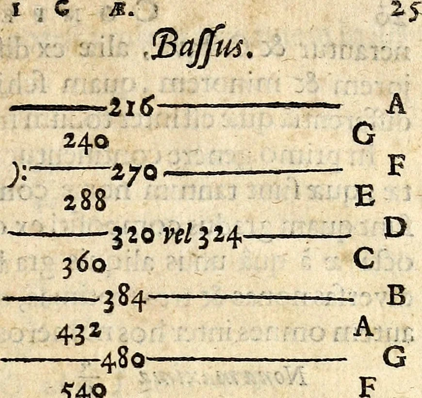 An illustration from Musicae compendium, 1656, leaf 36
