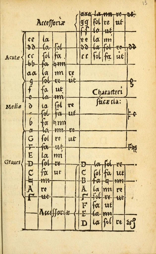 An illustration from Musicae stoicheiosis, 1532, leaf 19
