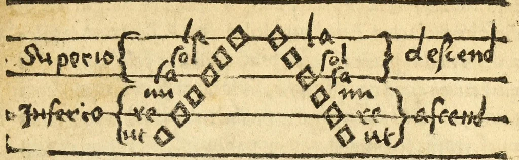 An illustration from Musicae stoicheiosis, 1532, leaf 21