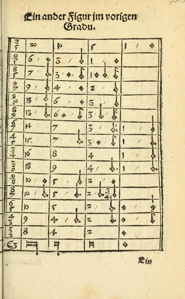 An illustration from Musica figuralis deudsch, 1532, leaf 245