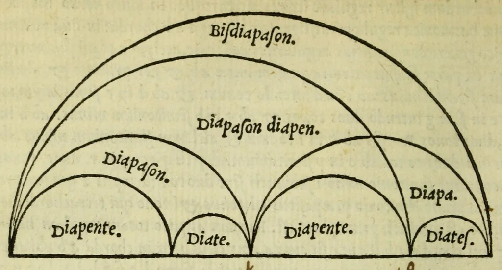 An illustration from Musica libris quatuor demonstrata, 1551, leaf 72