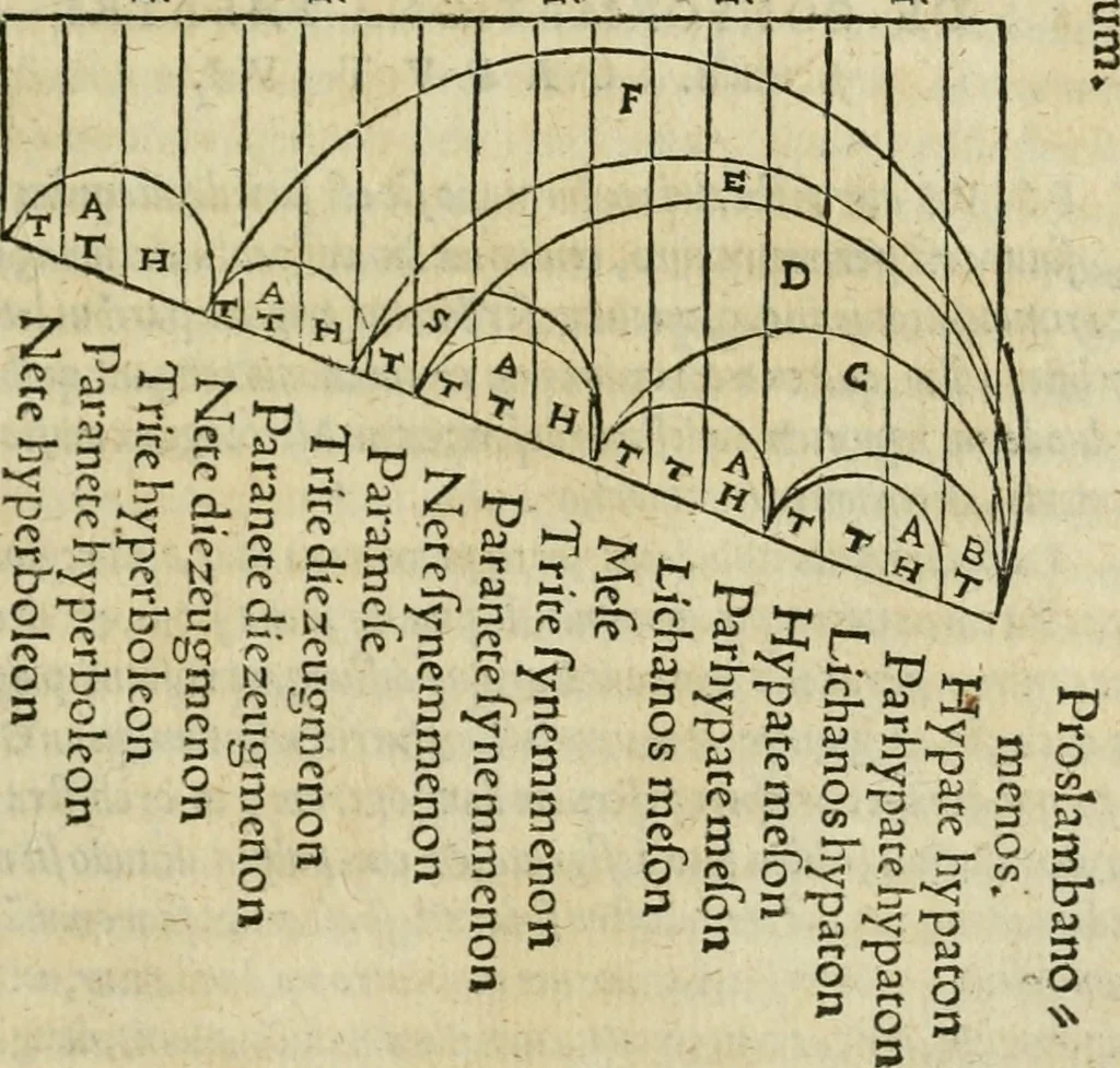 An illustration from M. Vitrvvii viri svae professionis pertissimi De architectvra libri decem, ad Avgvstum Cæsarem accuratiss. conscripsit & nvnc primvm in Germania qva potuit diligentia excusi, atq[ue] hinc inde schematibus non iniucundis exornati, 1543, leaf 180