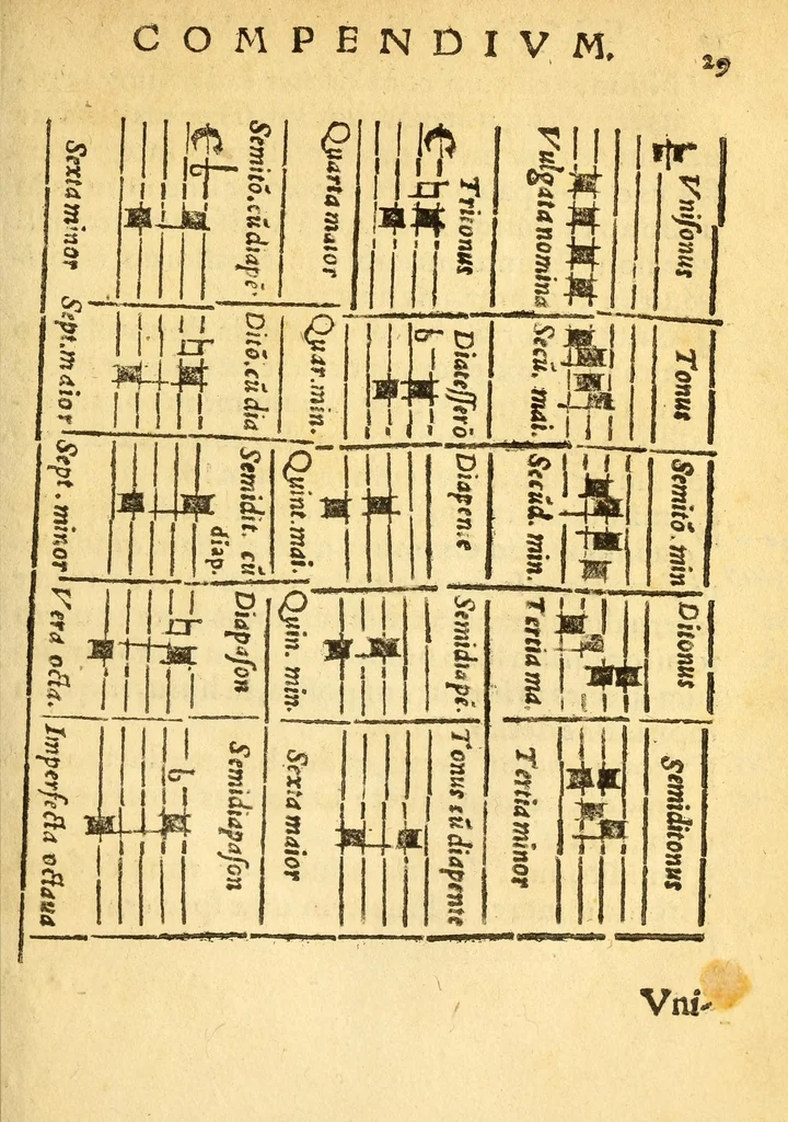 An illustration from Mvsicae epitome ex Glareani Dodechordo vna tum qvinqve melodiis svper eivsdem Glareani Panegyrico de Helveticarum XIII urbium Laudibus, 1559, leaf 47