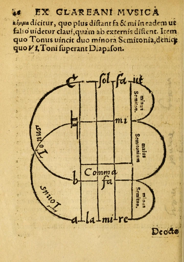 An illustration from Mvsicae epitome ex Glareani Dodechordo vna tum qvinqve melodiis svper eivsdem Glareani Panegyrico de Helveticarum XIII urbium Laudibus, 1559, leaf 64