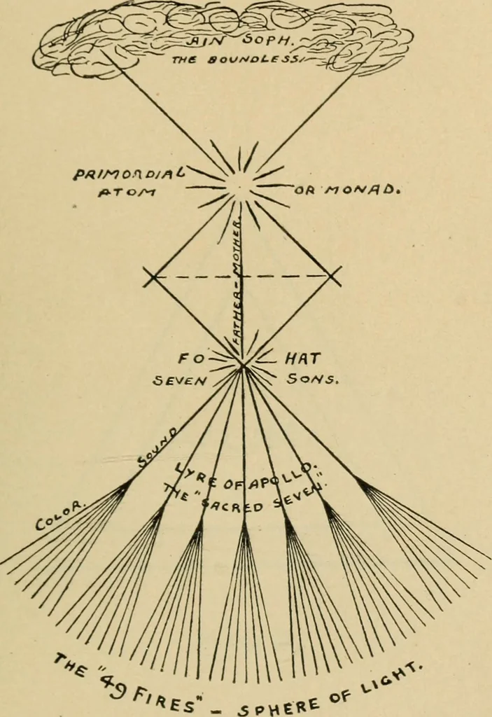 An illustration from Mystic masonry; or, The symbols of freemasonry and the greater mysteries of antiquity, 1904, leaf 278