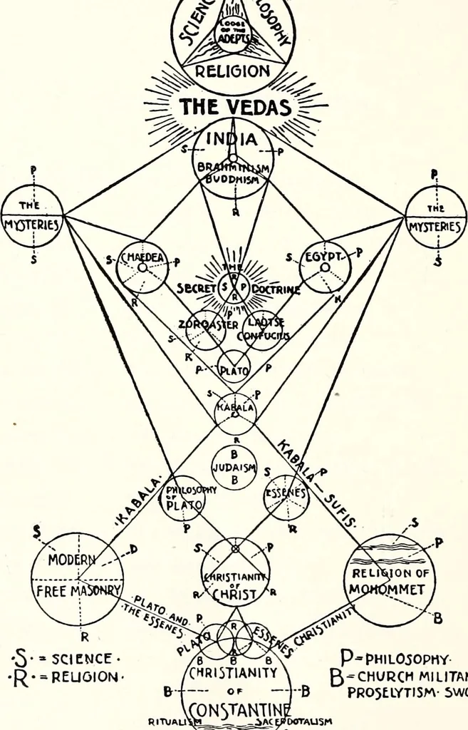 An illustration from Mystic Masonry, or, the Symbols of Freemasonry and Greater Mysteries of Antiquity (1911) [Supplemental Harmonic Series], 1911, leaf 19