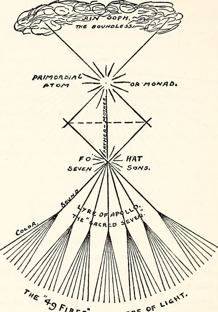 An illustration from Mystic Masonry, or, the Symbols of Freemasonry and Greater Mysteries of Antiquity (1911) [Supplemental Harmonic Series], 1911, leaf 295