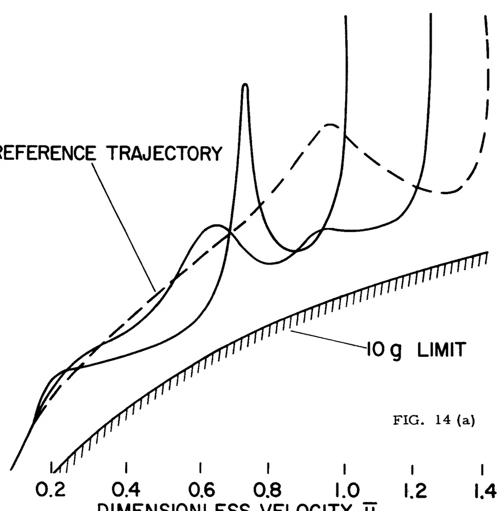 An illustration from Proceedings of the National Meeting on Manned Space Flight: Unclassified Portion, leaf 106
