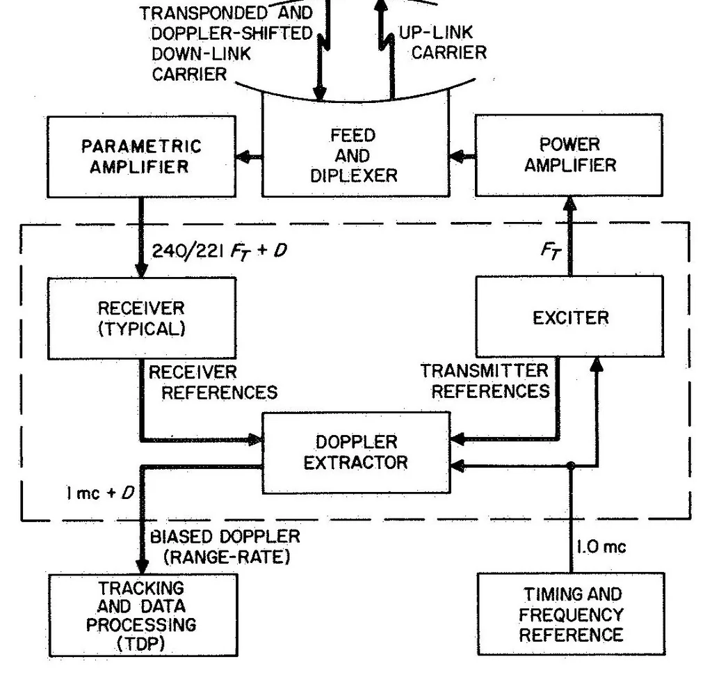 An illustration from Unified S-band receiver-exciter subsystem, 1968, leaf 6