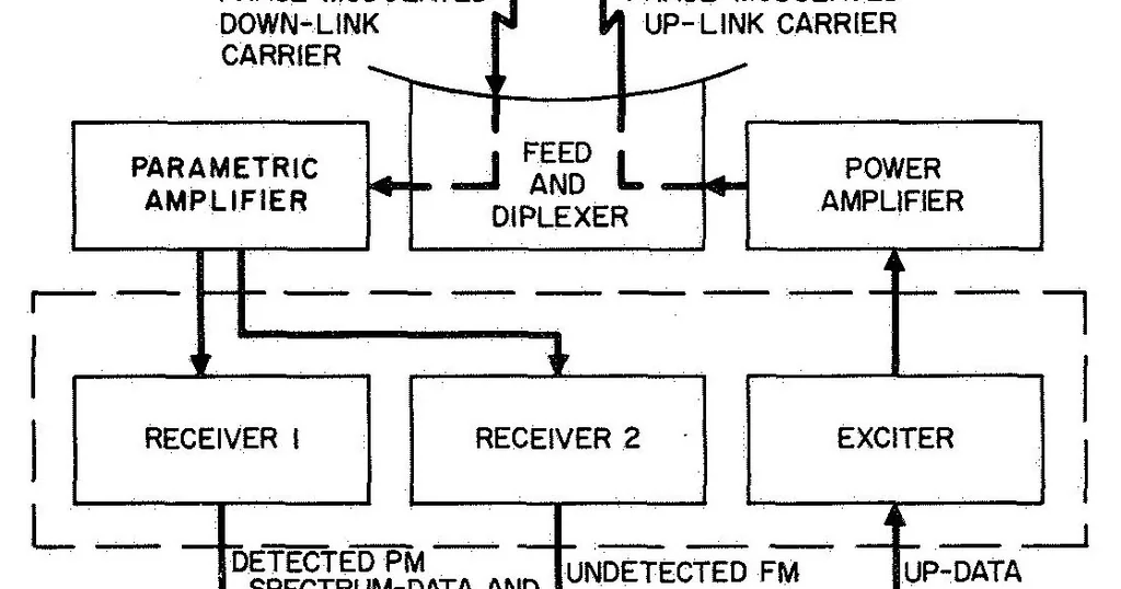 An illustration from Unified S-band receiver-exciter subsystem, 1968, leaf 7