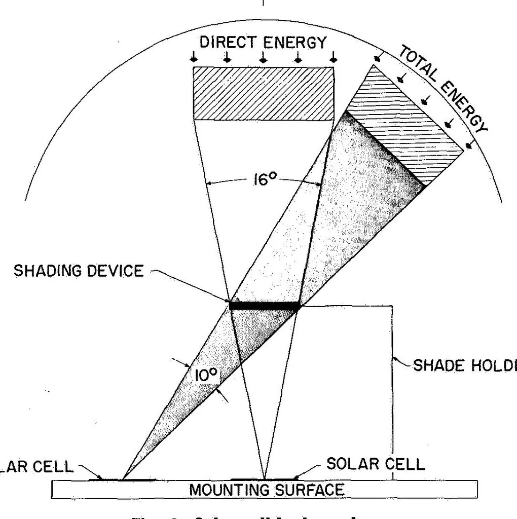 An illustration from Sky effect on solar cells calibrated at 80,000 feet, 1968, leaf 9
