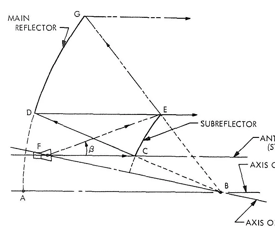 An illustration from Large spacecraft antennas - New geometric configuration design concepts, 1971, leaf 2