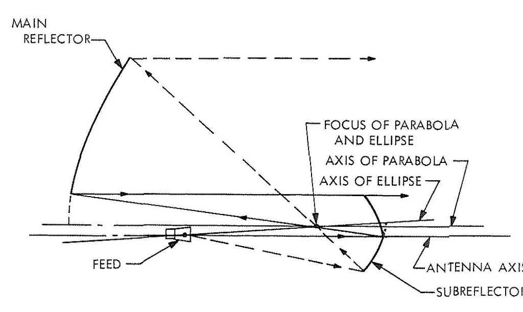 An illustration from Large spacecraft antennas - New geometric configuration design concepts, 1971, leaf 3