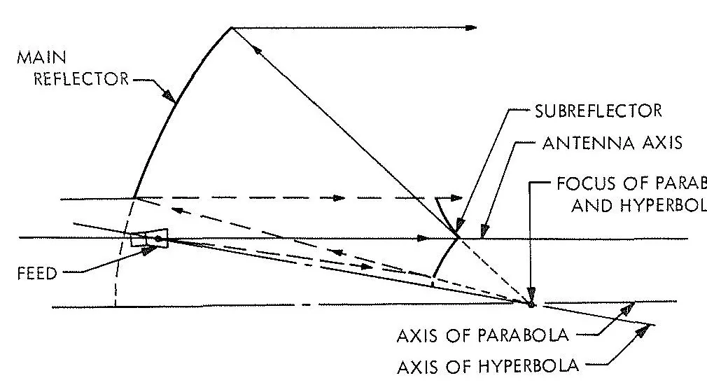 An illustration from Large spacecraft antennas - New geometric configuration design concepts, 1971, leaf 3