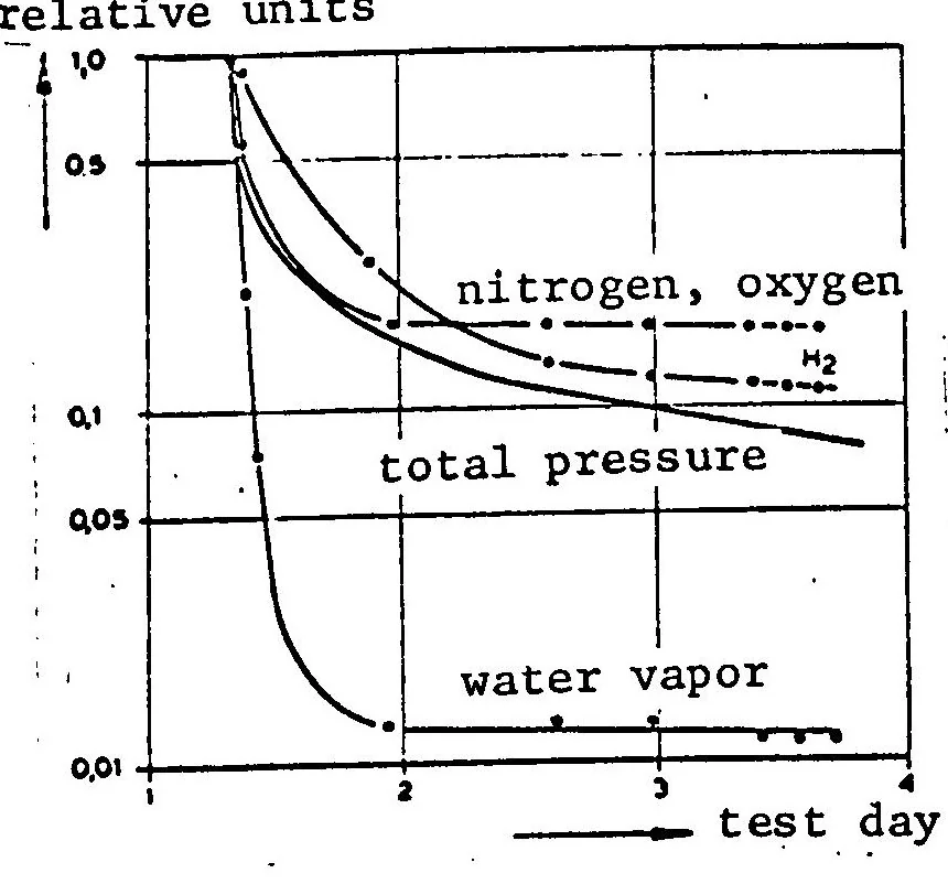 An illustration from RESIDUAL GAS INVESTIGATIONS DURING THE ESRO 1 SATELLITE TESTS, 1971, leaf 7