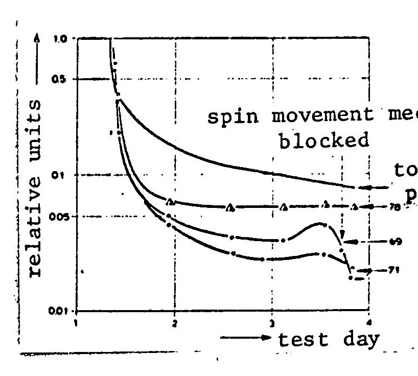 An illustration from RESIDUAL GAS INVESTIGATIONS DURING THE ESRO 1 SATELLITE TESTS, 1971, leaf 7