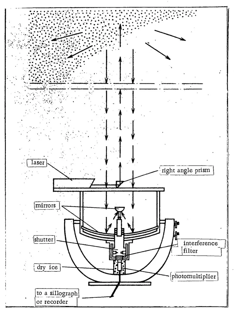 An illustration from LASER SOUNDING OF THE ATMOSPHERE, 1973, leaf 5