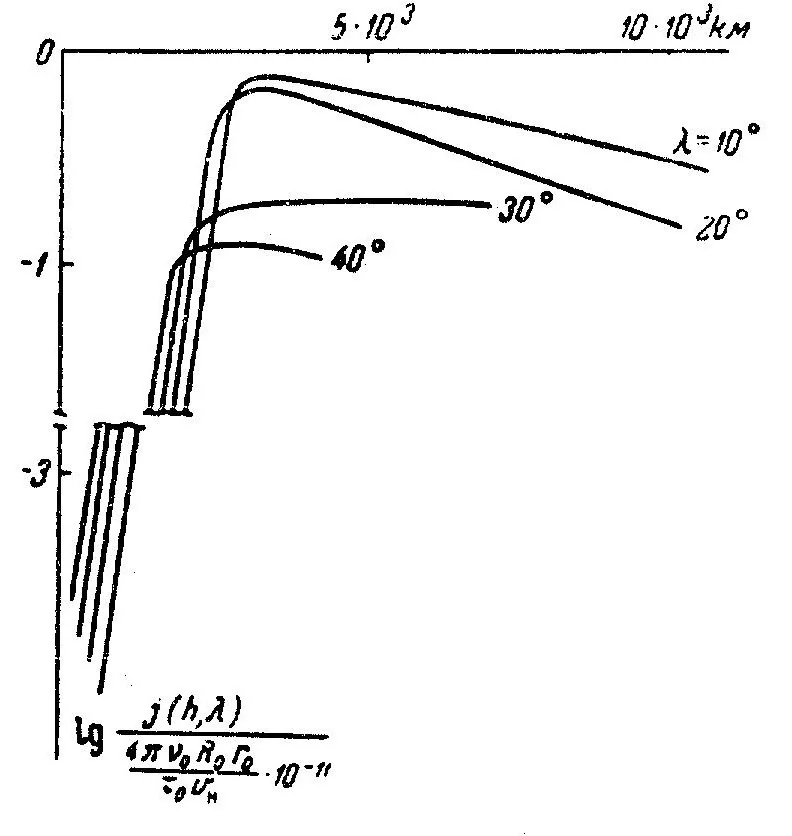 An illustration from Terrestrial corpuscular radiation, part 1. A posible mechanism for creation of a terrestrial corpuscular radiation under influence of cosmic rays, part 2, 1960, leaf 22