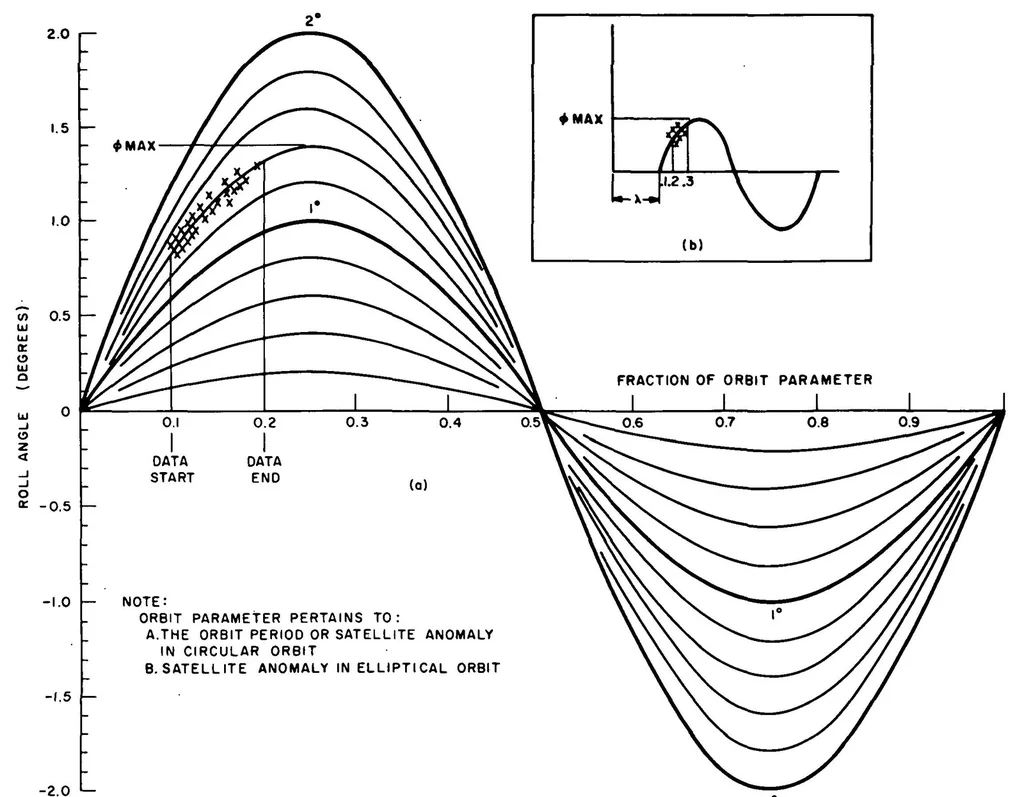 An illustration from Flywheel stabilized, magnetically torqued attitude control system for meteorological satellite study program, 1964, leaf 163