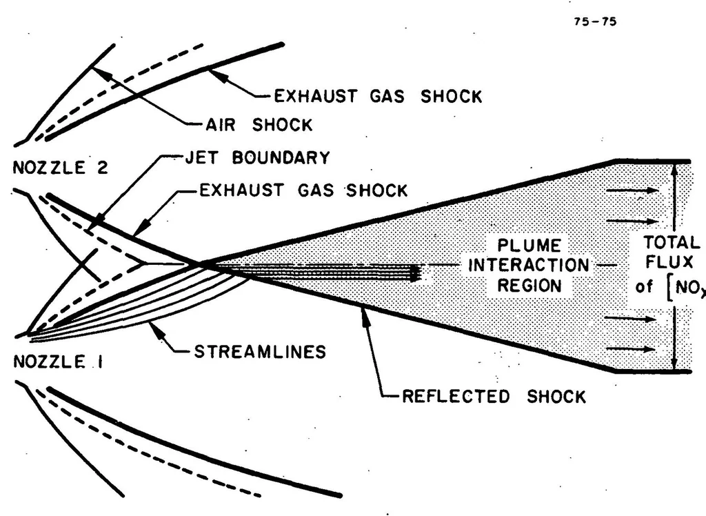An illustration from NO sub X Deposited in the Stratosphere by the Space Shuttle Solid Rocket Motors, 1975, leaf 18