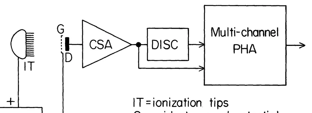 An illustration from A means of in-situ measurements of neutral H and He on an out-of-the-ecliptic mission, 1976, leaf 5