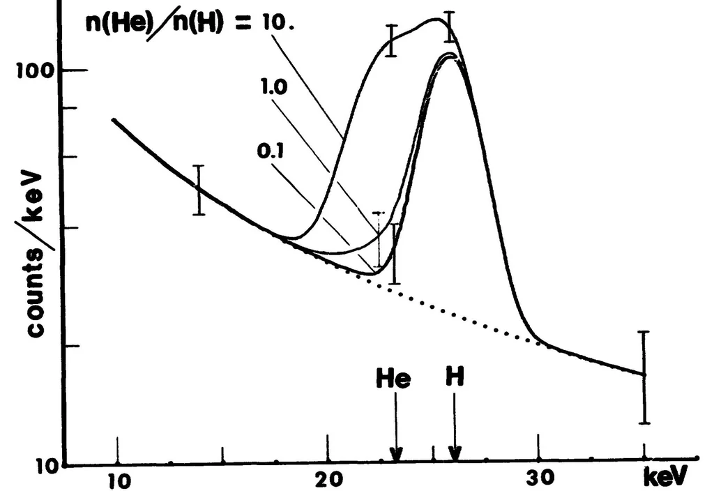 An illustration from A means of in-situ measurements of neutral H and He on an out-of-the-ecliptic mission, 1976, leaf 7