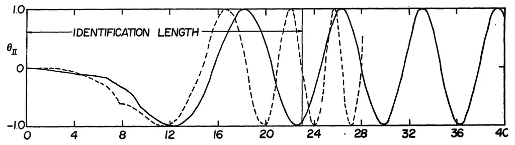 An illustration from Rotor Dynamic State and Parameter Identification from Hovering Transients, 1976, leaf 34