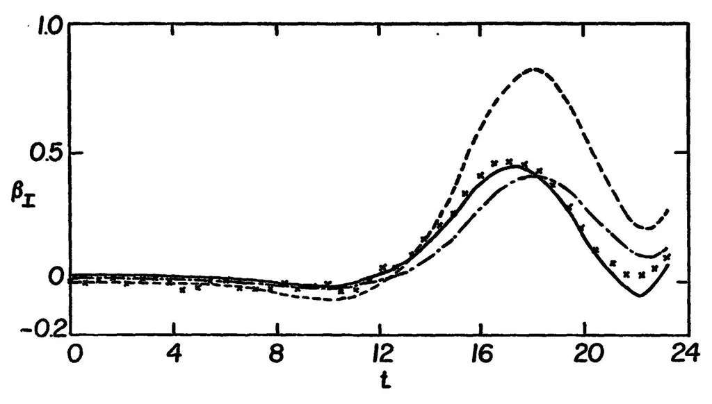 An illustration from Rotor Dynamic State and Parameter Identification from Hovering Transients, 1976, leaf 35
