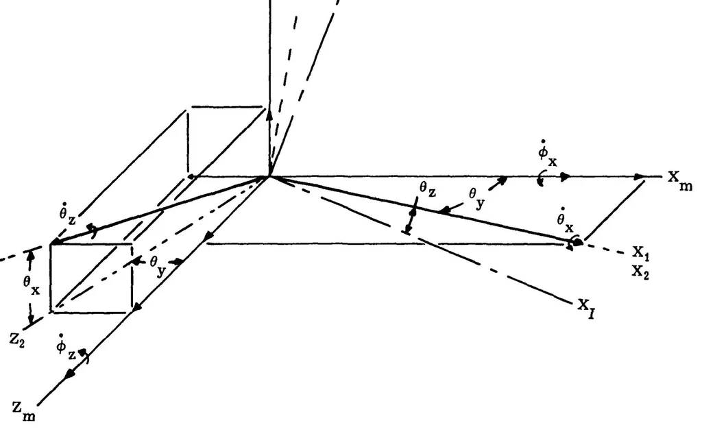 An illustration from Methods of computing the transformation matrix associated with gimballess inertial measurement units, 1965, leaf 17