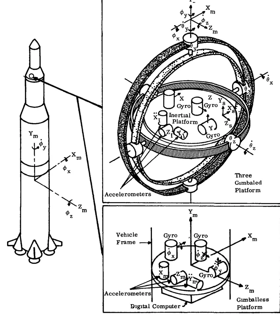 An illustration from Methods of computing the transformation matrix associated with gimballess inertial measurement units, 1965, leaf 6