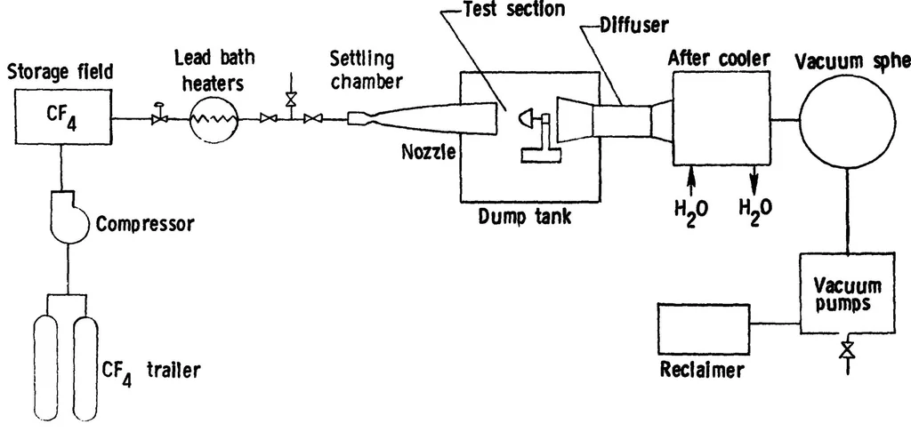 An illustration from Description and preliminary calibration results for the Langley hypersonic CF4 tunnel, 1978, leaf 18