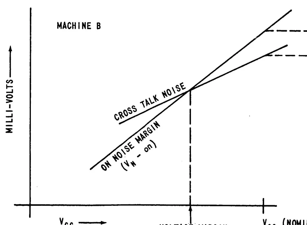 An illustration from Noise margin testing of the Apollo guidance computer, 1966, leaf 28