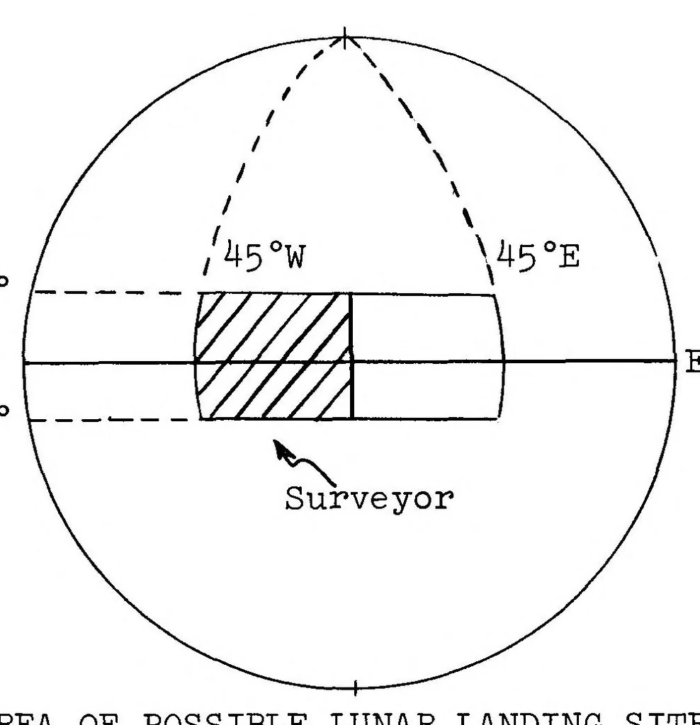 An illustration from Lunar landing site constraints - The arguments for and against one preselected site versus serveral sites, 1964, leaf 15