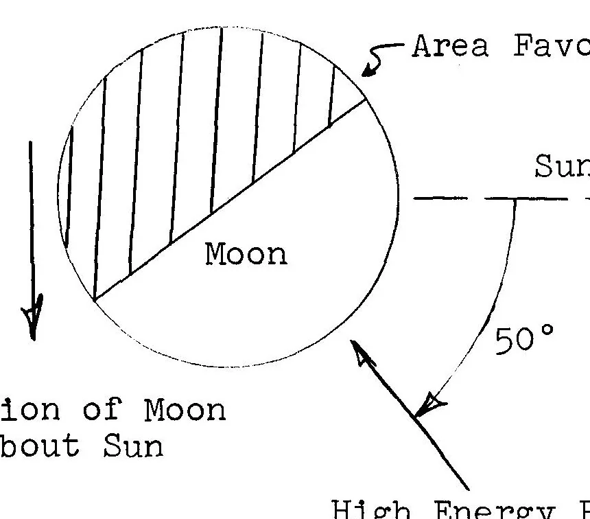 An illustration from Lunar landing site constraints - The arguments for and against one preselected site versus serveral sites, 1964, leaf 24