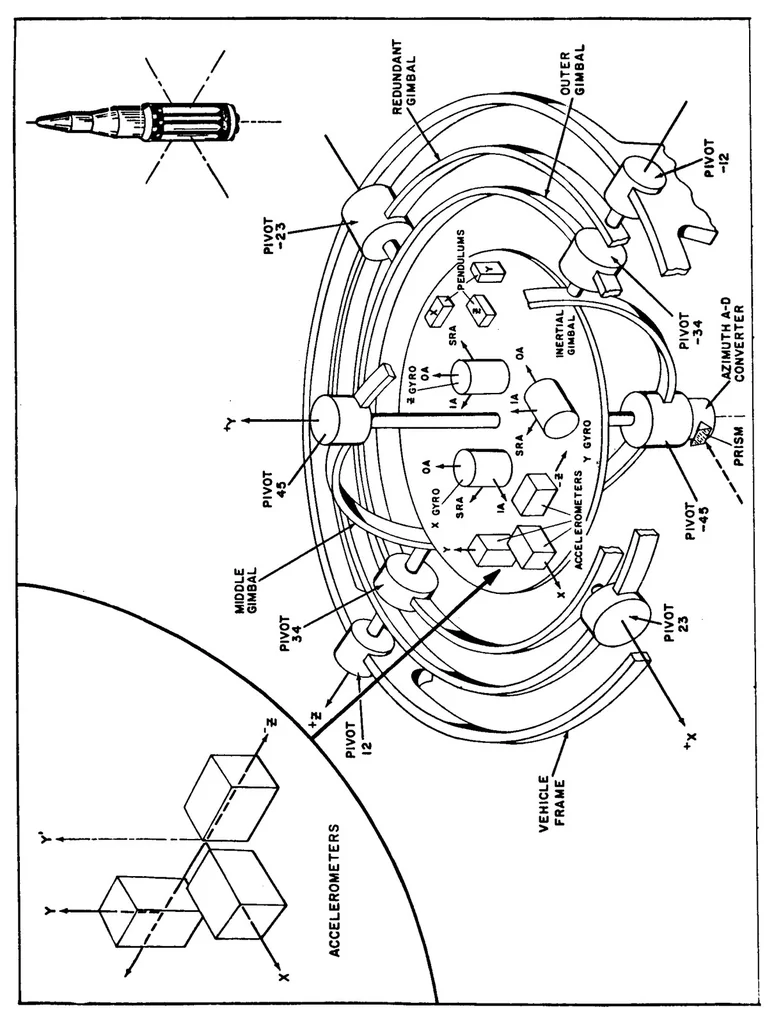 An illustration from Saturn I Block II guidance summary report, 1966, leaf 11