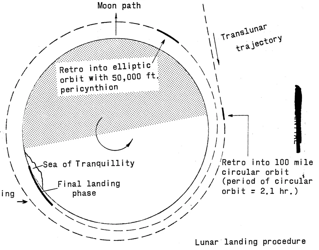 An illustration from Project Apollo - Spacecraft development statement of work, phase A, 1961, leaf 101
