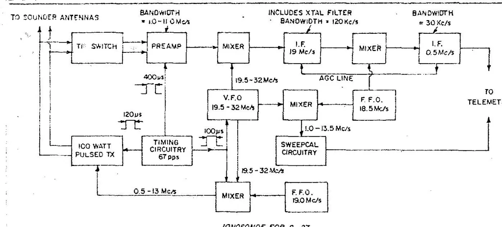 An illustration from The Canadian swept-frequency ionospheric sounding satellite, 1962, leaf 2