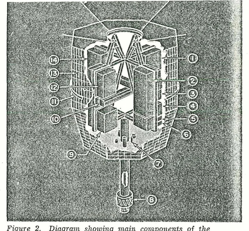 An illustration from The Canadian swept-frequency ionospheric sounding satellite, 1962, leaf 5