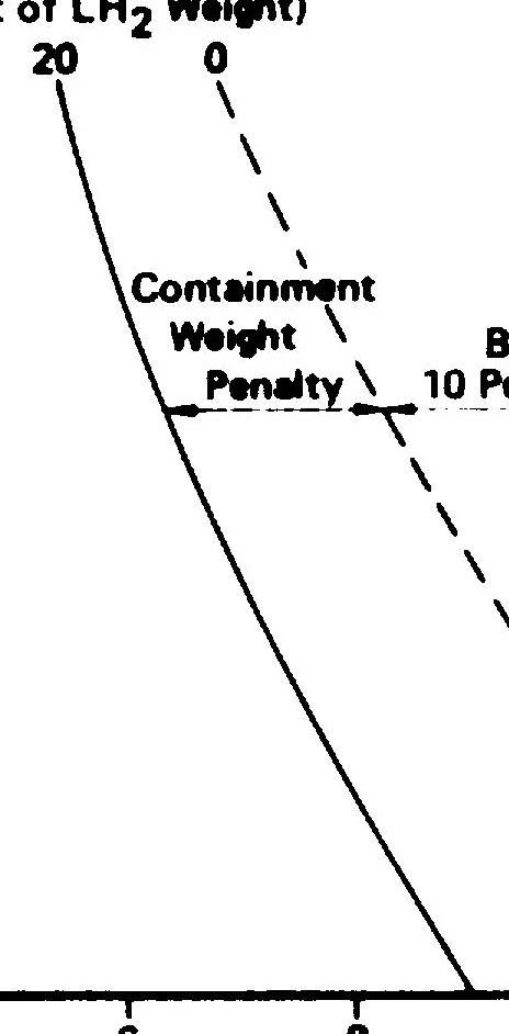 An illustration from Liquid-Hydrogen-Fueled Aircraft, 1973, leaf 13