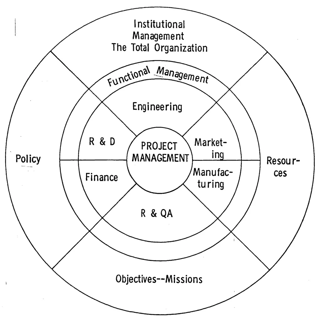 An illustration from Project Management: A new dimension in complex task management, 1969, leaf 14