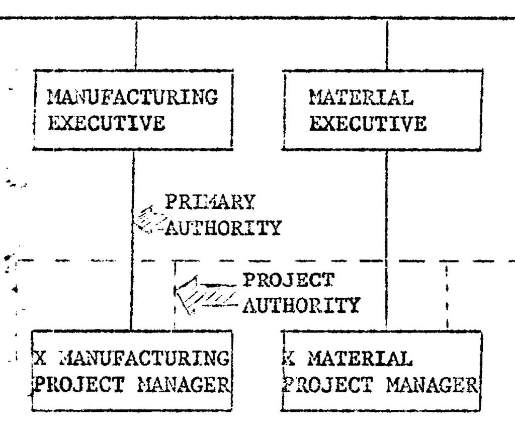 An illustration from Project Management: A new dimension in complex task management, 1969, leaf 32