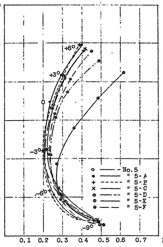 An illustration from Effect of structure in middle part of leading edge of a thick wing : communication from Rijks-Studiedienst voor de Luchtvaart of Amsterdam, 1921, leaf 9