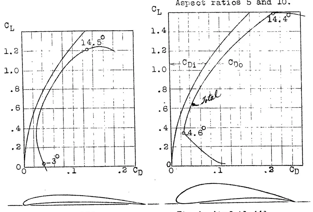 An illustration from Aerodynamic computation of gliders, 1922, leaf 10