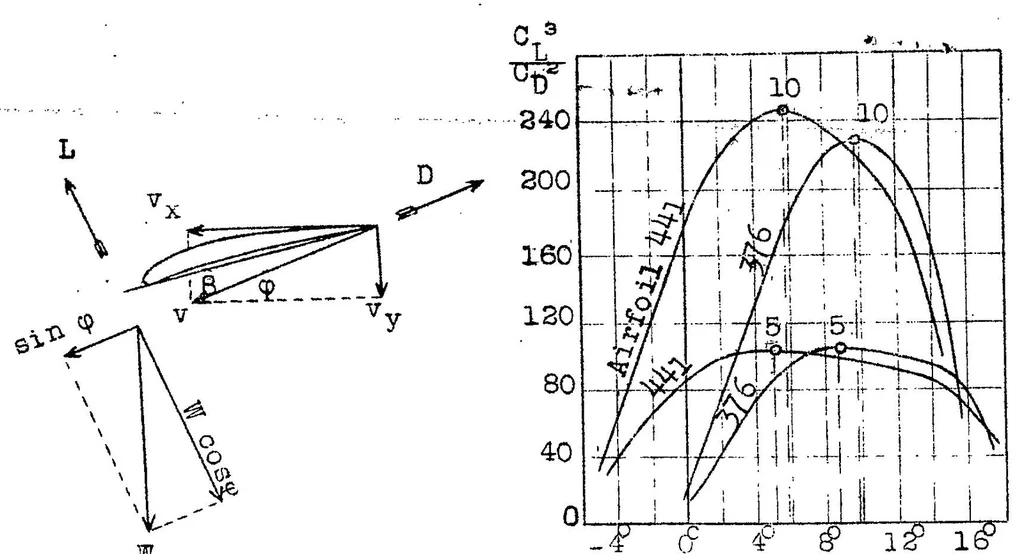 An illustration from Aerodynamic computation of gliders, 1922, leaf 10