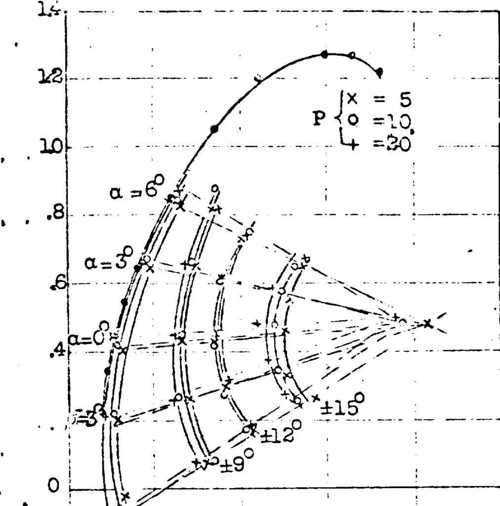 An illustration from Effect of periodic changes of angle of attack on behavior of airfoils, 1922, leaf 15