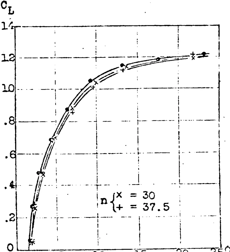 An illustration from Effect of periodic changes of angle of attack on behavior of airfoils, 1922, leaf 15
