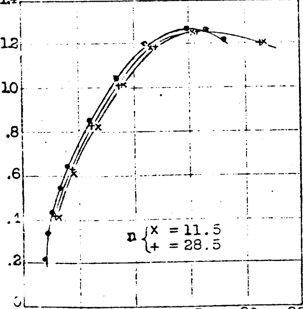 An illustration from Effect of periodic changes of angle of attack on behavior of airfoils, 1922, leaf 15