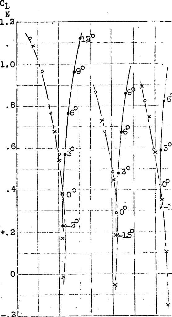 An illustration from Effect of periodic changes of angle of attack on behavior of airfoils, 1922, leaf 16