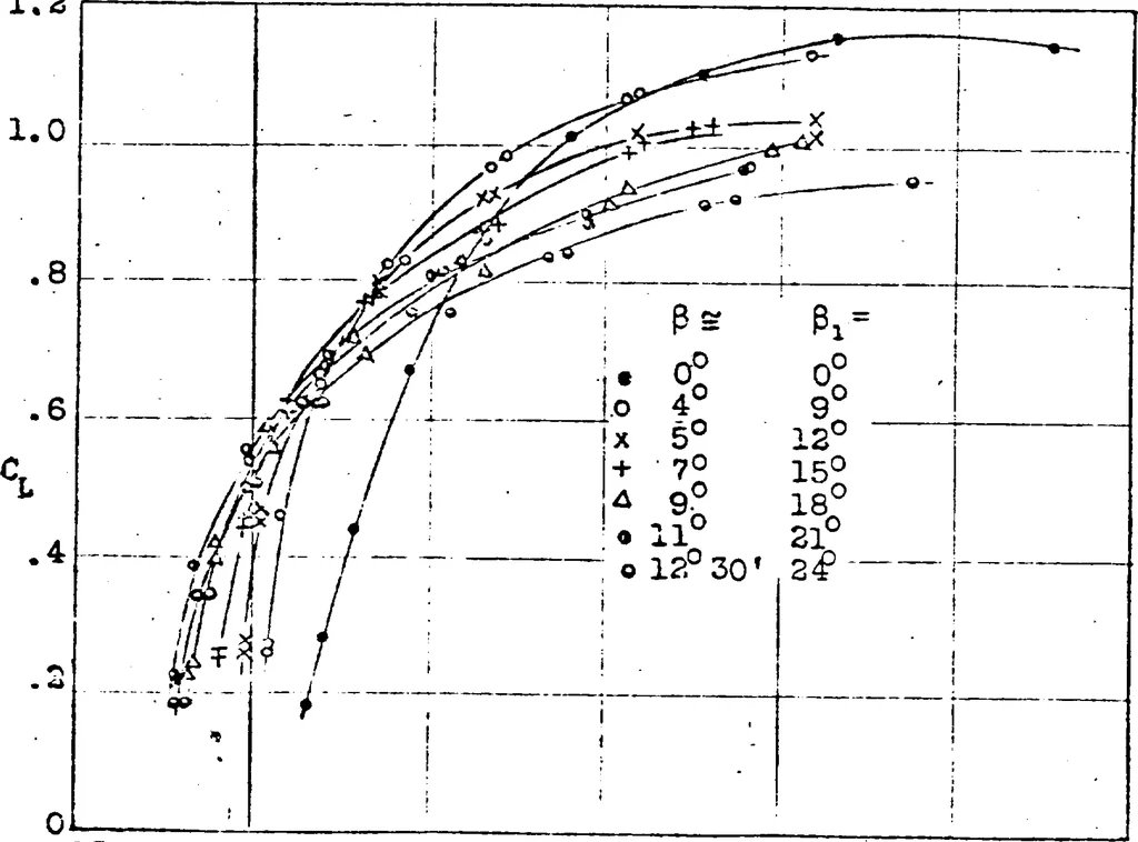 An illustration from Effect of periodic changes of angle of attack on behavior of airfoils, 1922, leaf 18