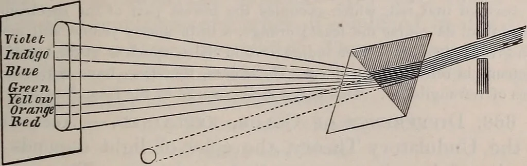 An illustration from A natural philosophy : embracing the most recent discoveries in the various branches of physics, and exhibiting the application of scientific principles in everyday life .., 1899, leaf 260